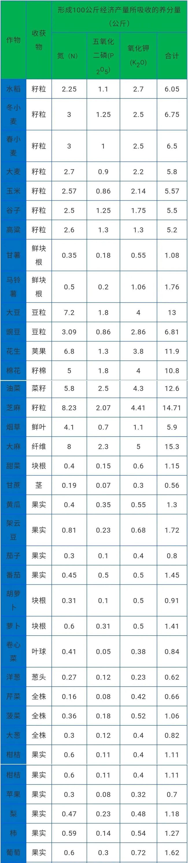 主要作物产量与肥料养分吸收量参考表.jpg